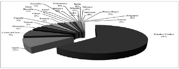 Distribuci&oacute;n de patentes concedidas por USPTO a residentes y no residentes en nanotecnolog&iacute;a por pa&iacute;ses, 1983-2012 (%)