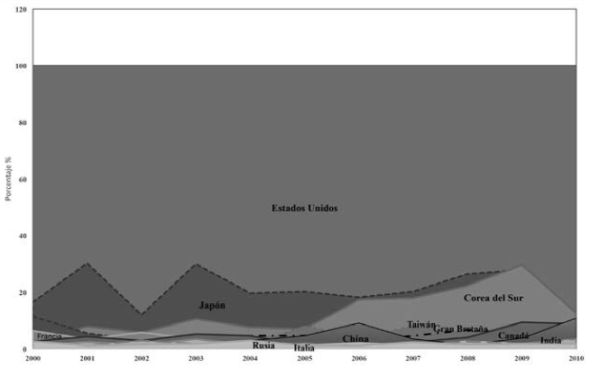 Brechas de actividad inventiva en el &aacute;rea de nanotecnolog&iacute;a entre pa&iacute;ses. &Iacute;ndice de patentes. Estados Unidos = 100.0