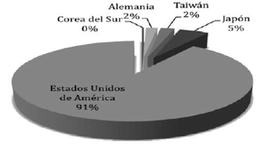 Distribuci&oacute;n de citas de patentes hacia atr&aacute;s realizadas por patentes de pa&iacute;ses concedidas por USPTO en nanotecnolog&iacute;a , 1980-2012 (%)
