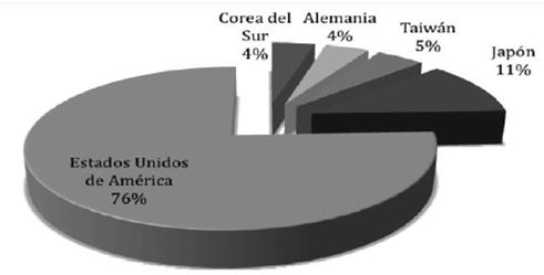 Distribuci&oacute;n de citas de patente recibidas por patentes de pa&iacute;ses concedidas por USPTO en nanotecnolog&iacute;a, 1980-2012 (%)