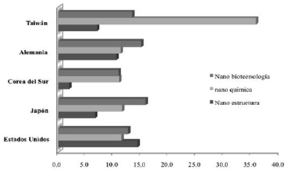 Principales sectores tecnol&oacute;gicos que en promedio reciben mayor n&uacute;mero de citas en patentes de pa&iacute;ses concedidas por USPTO, 1983-2013. (% del total por pa&iacute;s)