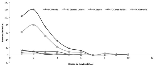 Rezago temporal en que los pa&iacute;ses citan patentes previas para generar nuevas patentes.
