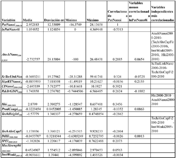 Estad&iacute;stica descriptiva de las variables del modelo