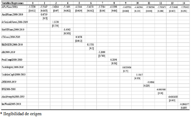 Regresiones (m&eacute;todo de Rogers). Valores de β