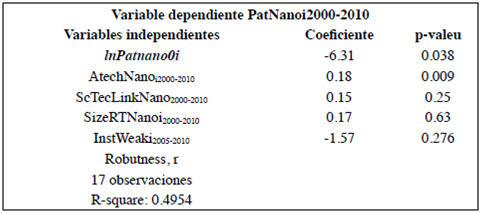Regresi&oacute;n. Coeficientes estimados del modelo de convergencia
