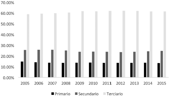 Participación promedio anual del personal ocupado sectorial en el total 2005-2015.