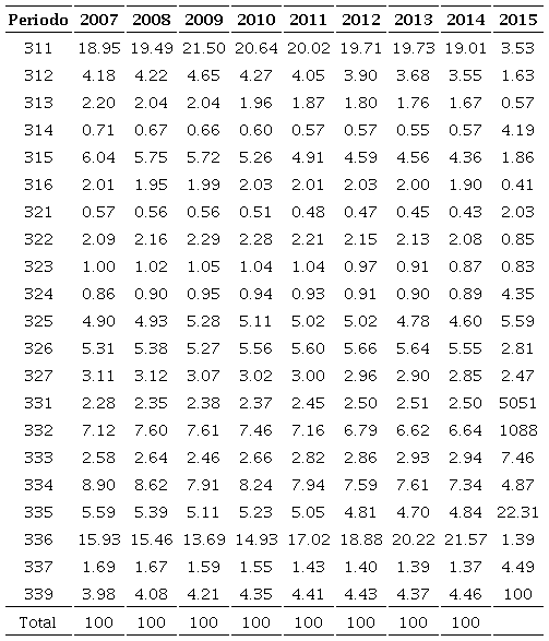 Proporción del personal ocupado por subsector en el total de la manufactura 2007-2015.