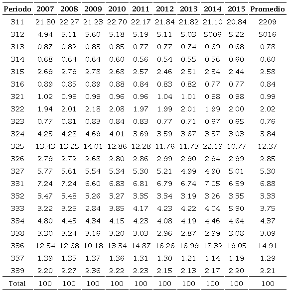 Proporción en el PIB de la industria manufacturera miles de pesos de 2008.