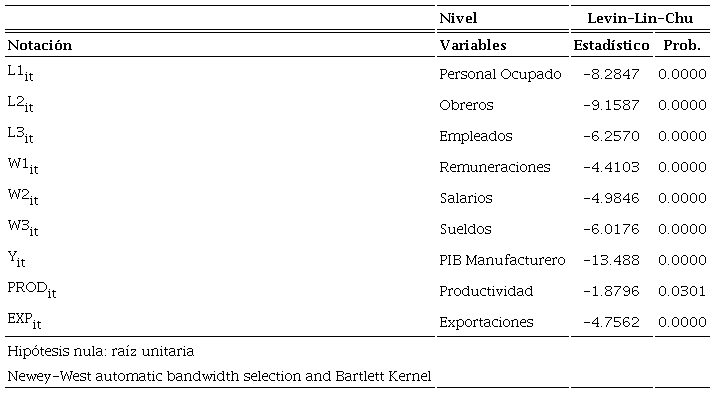 Prueba de Raíz Unitaria para datos de panel.
