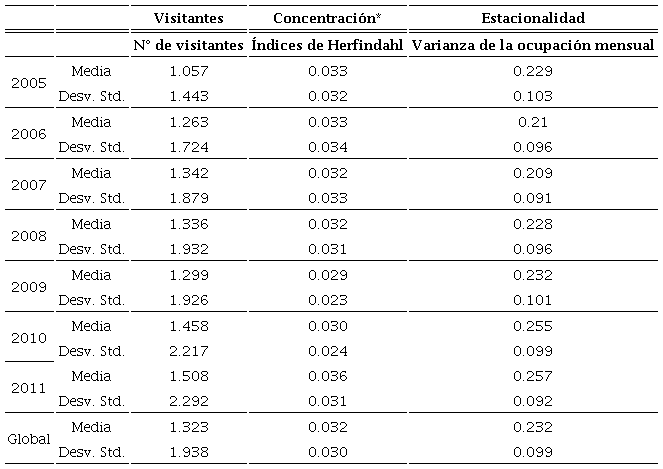Estadísticos descriptivos de las características del destino turístico.