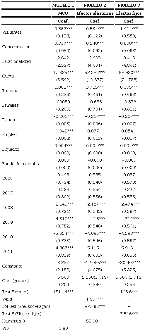 Estimaciones econométricas.