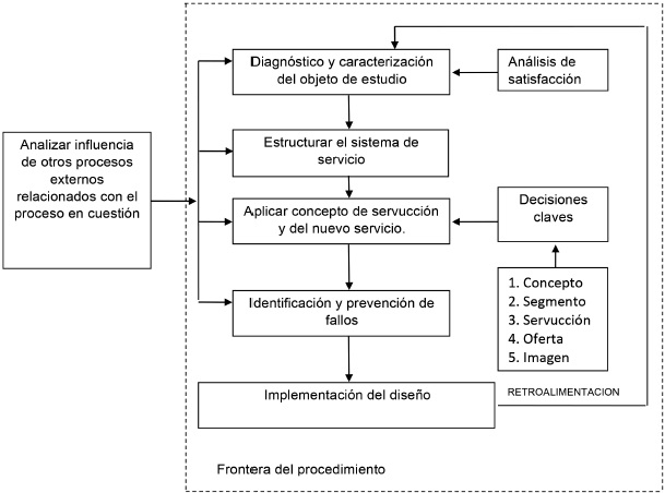 Procedimiento propuesto para el diseño del proceso servuctivo.