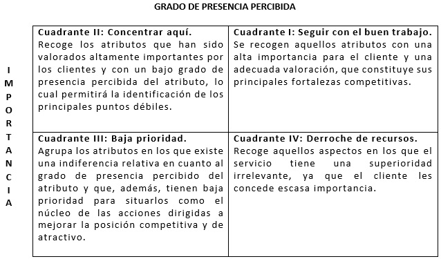 Matriz Importancia-presencia Percibida