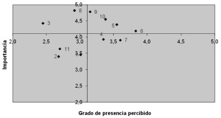 Ubicación de los valores resultantes de la encuesta aplicada a los clientes en la Matriz Importancia-Presencia percibida.