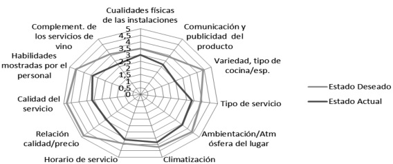 Comparación del estado actual con el estado deseado.