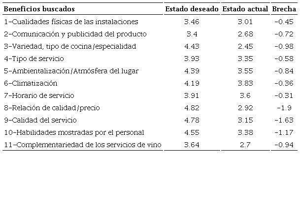 Diferencias entre el estado actual y deseando de los clientes.