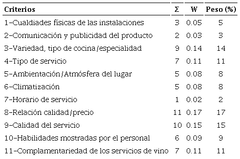 Pesos subjetivos de los criterios.