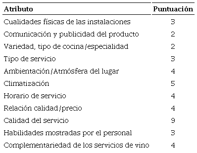 Puntuaciones obtenidas por cada atributo.