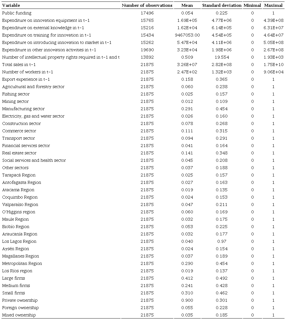 Statistical summary of the variables used in the analysis.