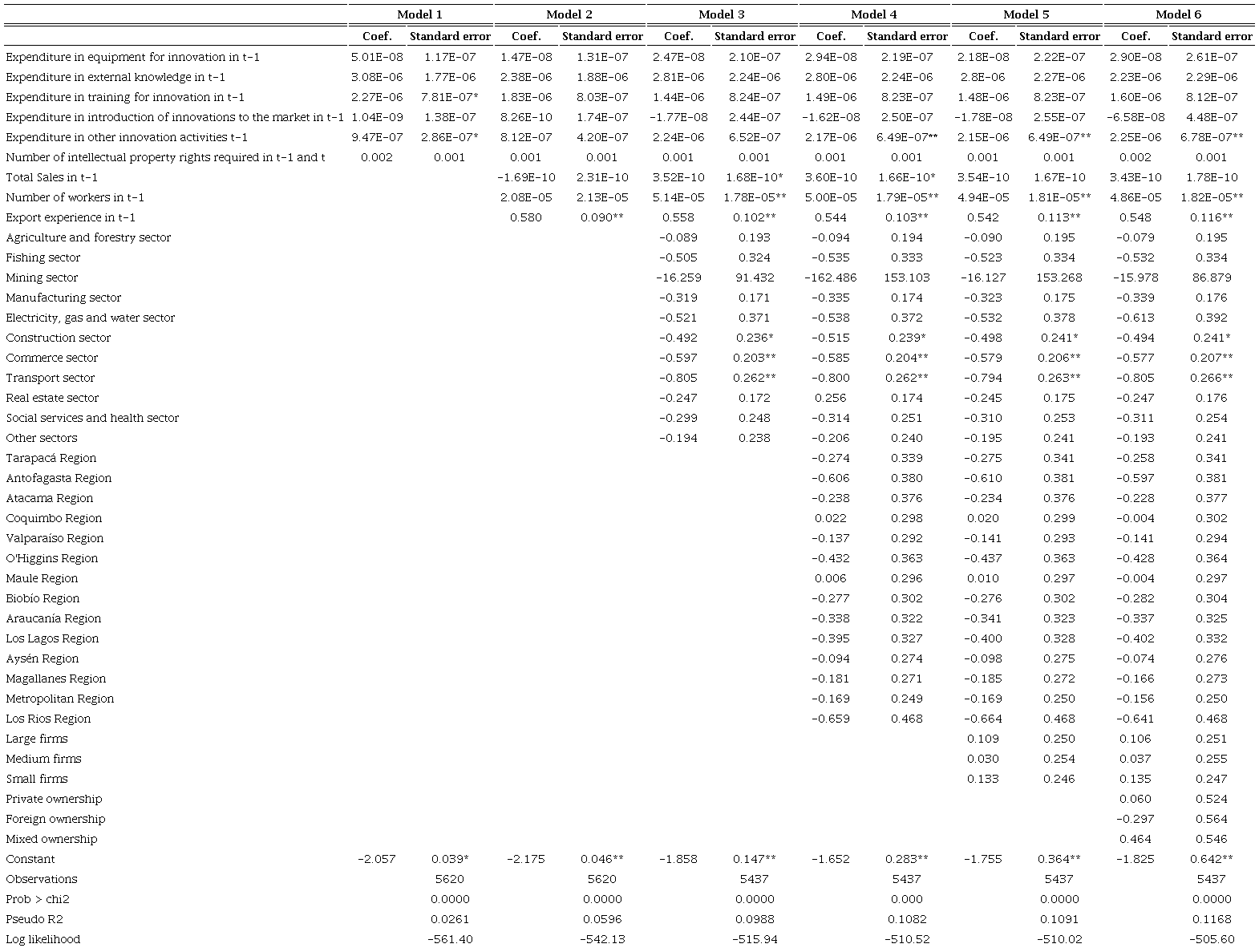 Probit model results based on data from the 9th Innovation Survey