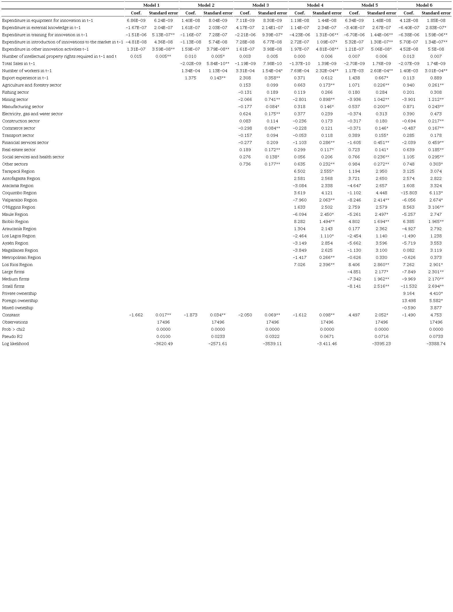 Pseudo-panel probit model results based on data from the 5th to the 9th Innovation Survey.