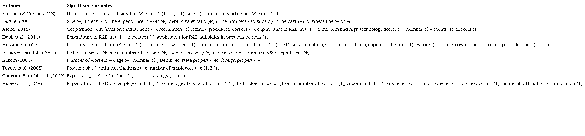 Summary of factors that explain the public funding in R&D.