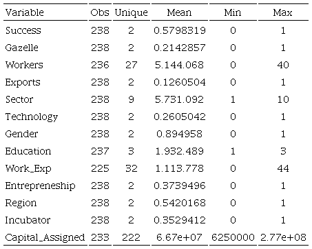 Provides descriptive statistics for the variables selected from this survey.