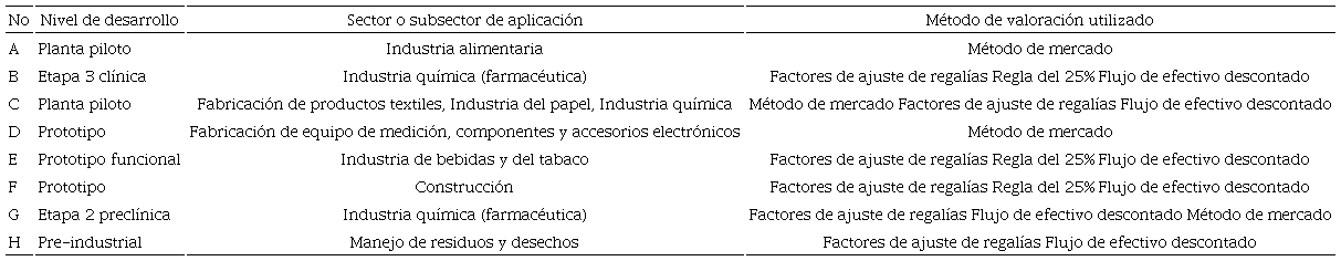 Tecnologías valoradas y métodos utilizados