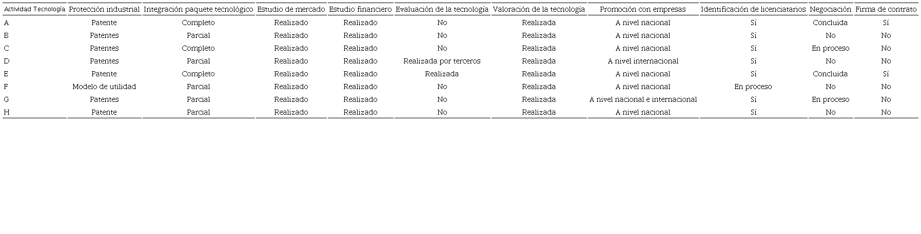 Actividades realizadas para la transferencia de tecnología