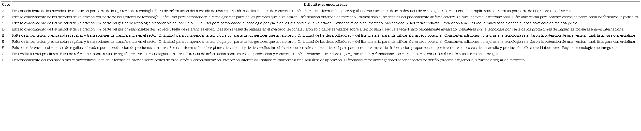 Dificultades para realizar la valoración de tecnologías para su transferencia
