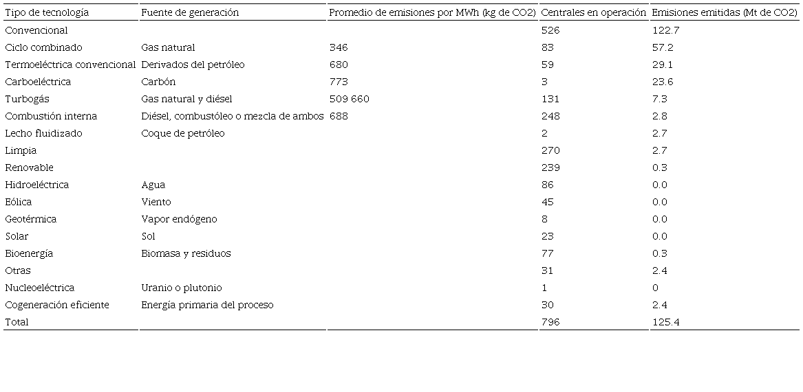 Emisiones de CO2 por tipo de Tecnología y fuente de generación 2017