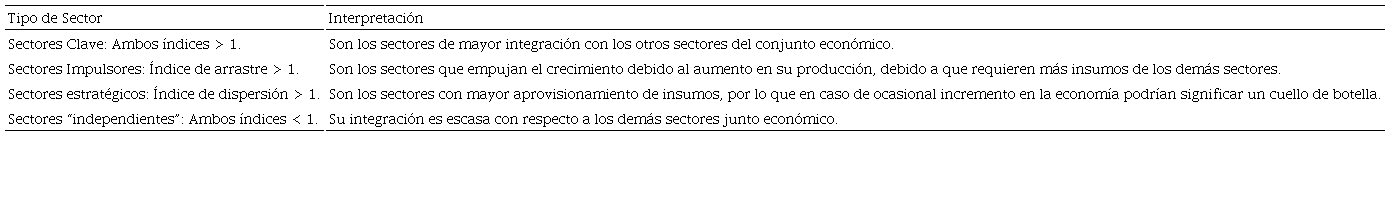 Clasificación de Sectores de la economía de acuerdo con el valor de los Índices de Rasmussen
