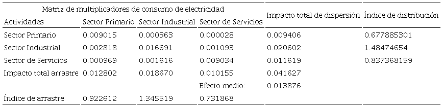 Índices de arrastre y distribución del consumo de energía eléctrica en los 3 sectores primarios