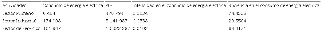 Intensidad y eficiencia en el consumo de energía eléctrica de acuerdo a MIP 2013 agregada a tres sectores, doméstica por tipo de actividad, precios en millones de Pesos a precios básicos de 2013