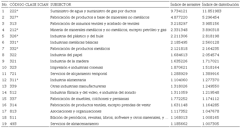 Subsectores de mayor intensidad en el consumo de energía eléctrica