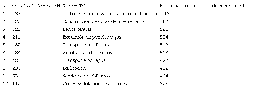 Subsectores de mayor eficiencia en el consumo de energía eléctrica