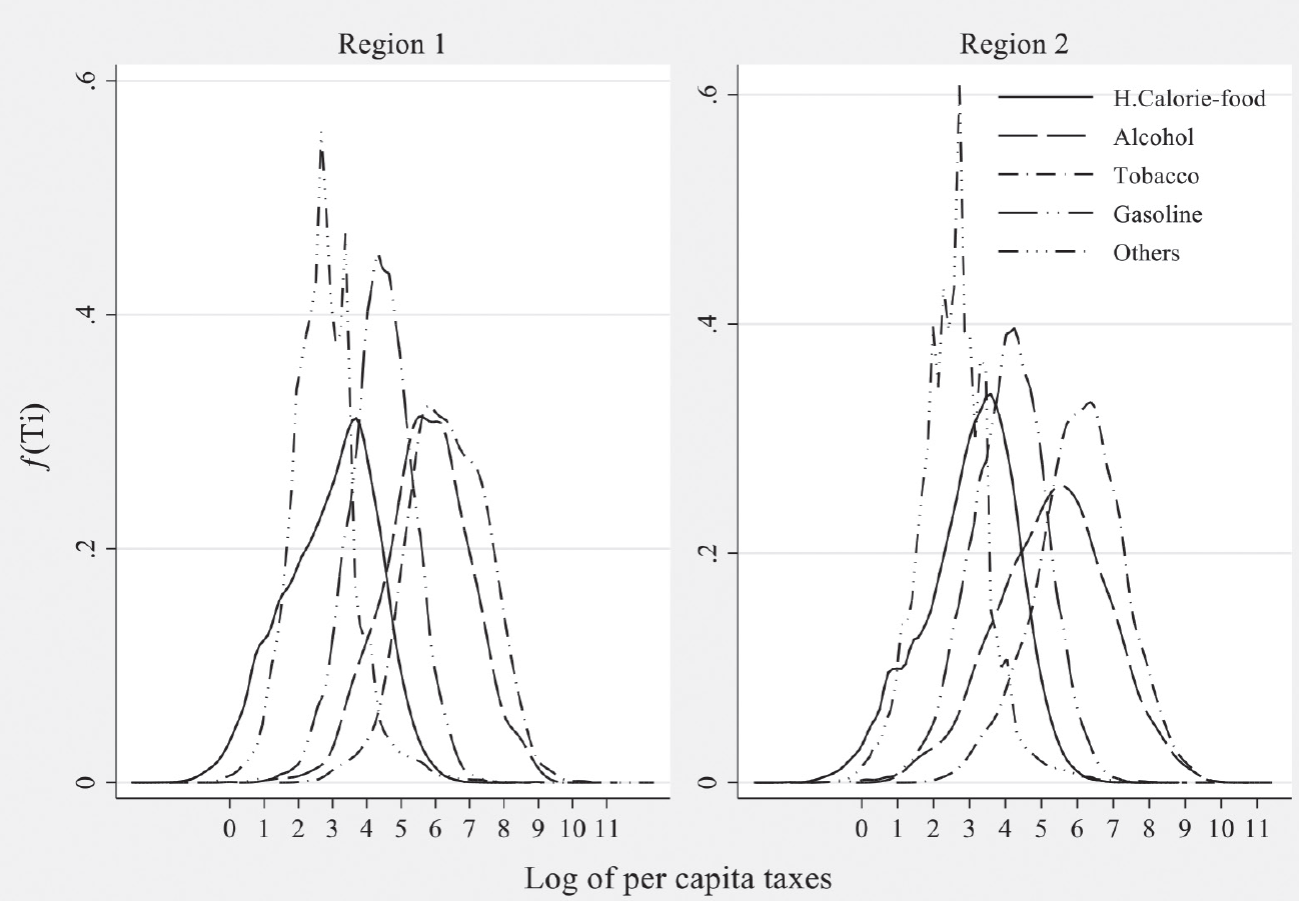 Densities of excise taxes in Mexico by category, 2016 (mxn yearly
								pesos) 