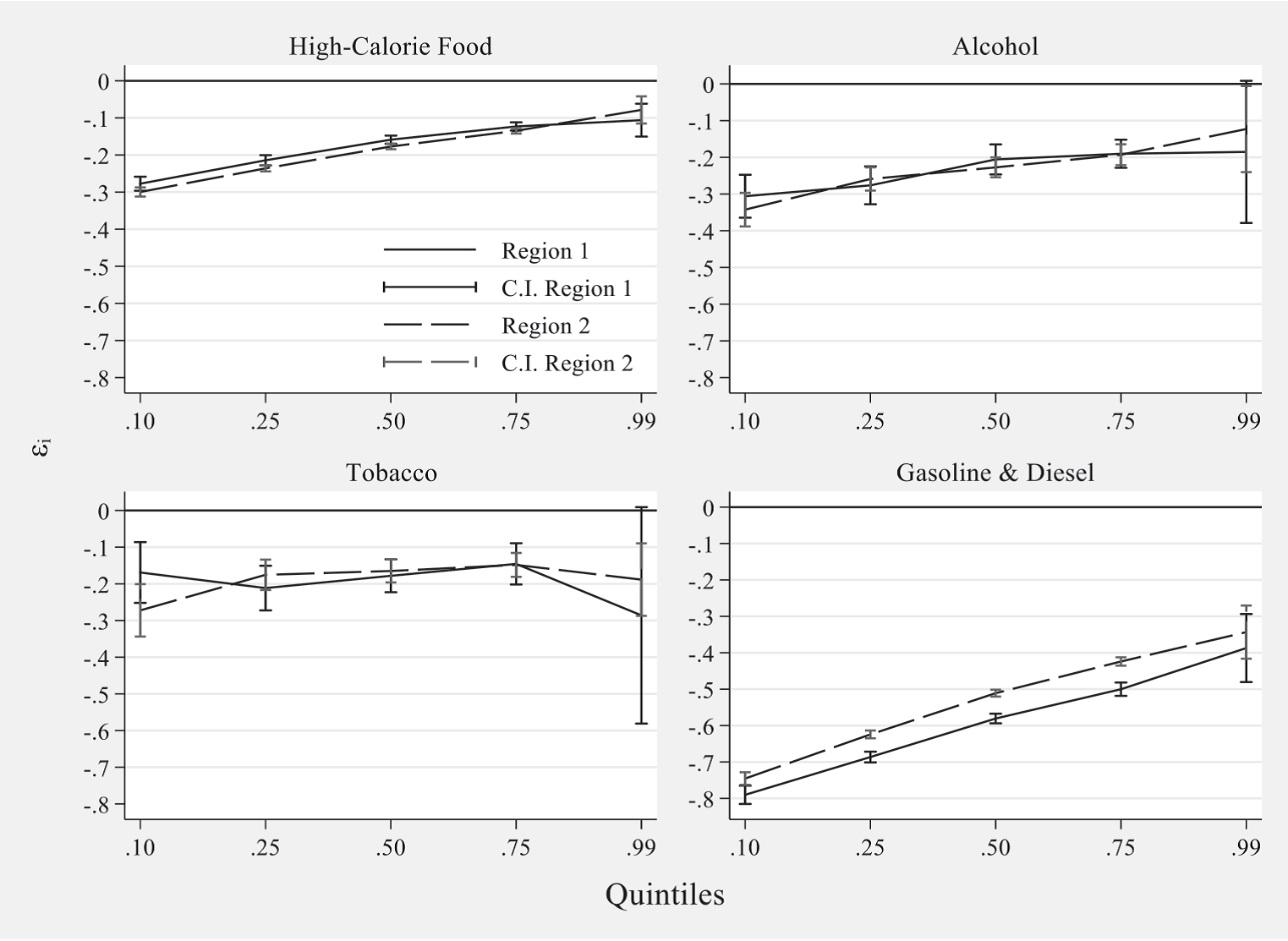 Excise tax elasticities in Mexico, 2016. 