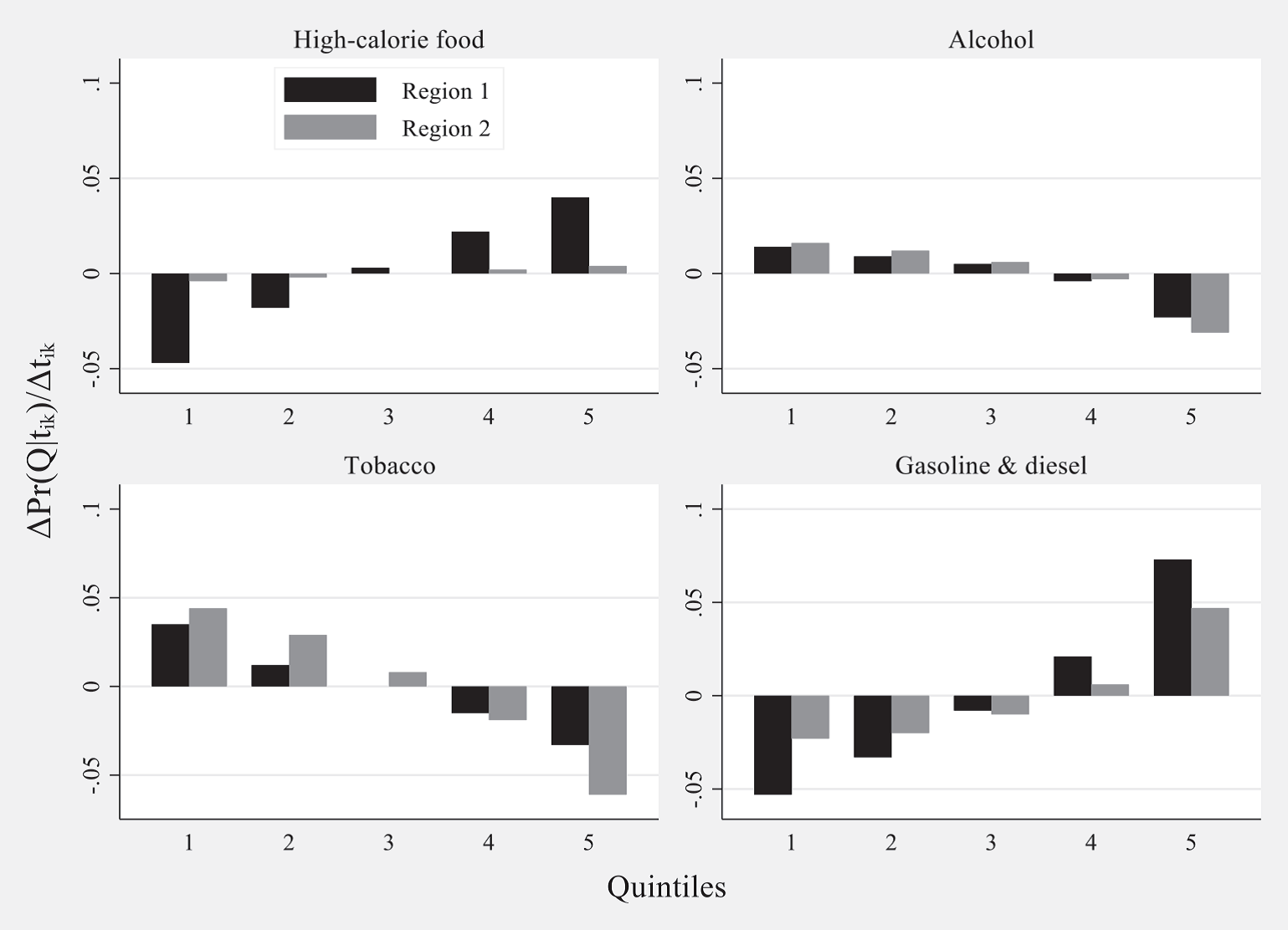 Marginal effect of excise tax pressure by quintiles in Mexico,
								2016. 