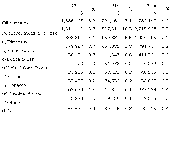 Federal revenues in Mexico (2012-2016). (Millions of pesos /
							percentage of GDP) 