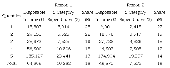 Income and expenditures levels by quintile population, Mexico 2016.
							(Per capita pesos per year)