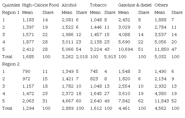 Shares and means of expenditures by quintile population, Mexico 2016.
							(Shares in % and means in per capita pesos per year)