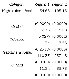 Equality coefficients test from excise taxes. H0:tikθq10=tikθq25=tikθq50=tikθq75=tikθq99