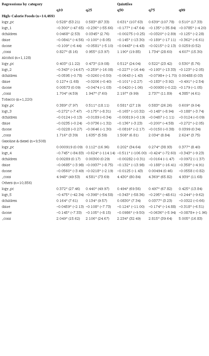 Model of consumption and excise-tax elasticities by quintile
								2016. (Rest of the country)