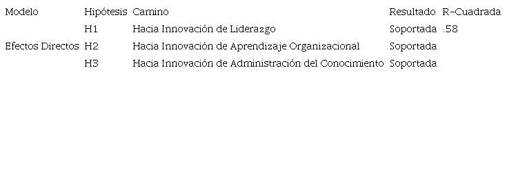Validación de hipótesis del modelo de efectos directos.