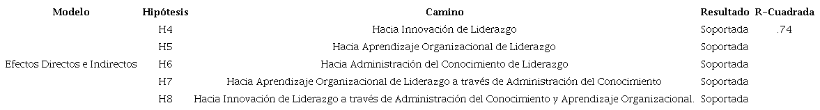 Validación de hipótesis del modelo de efectos directos e
							indirectos.