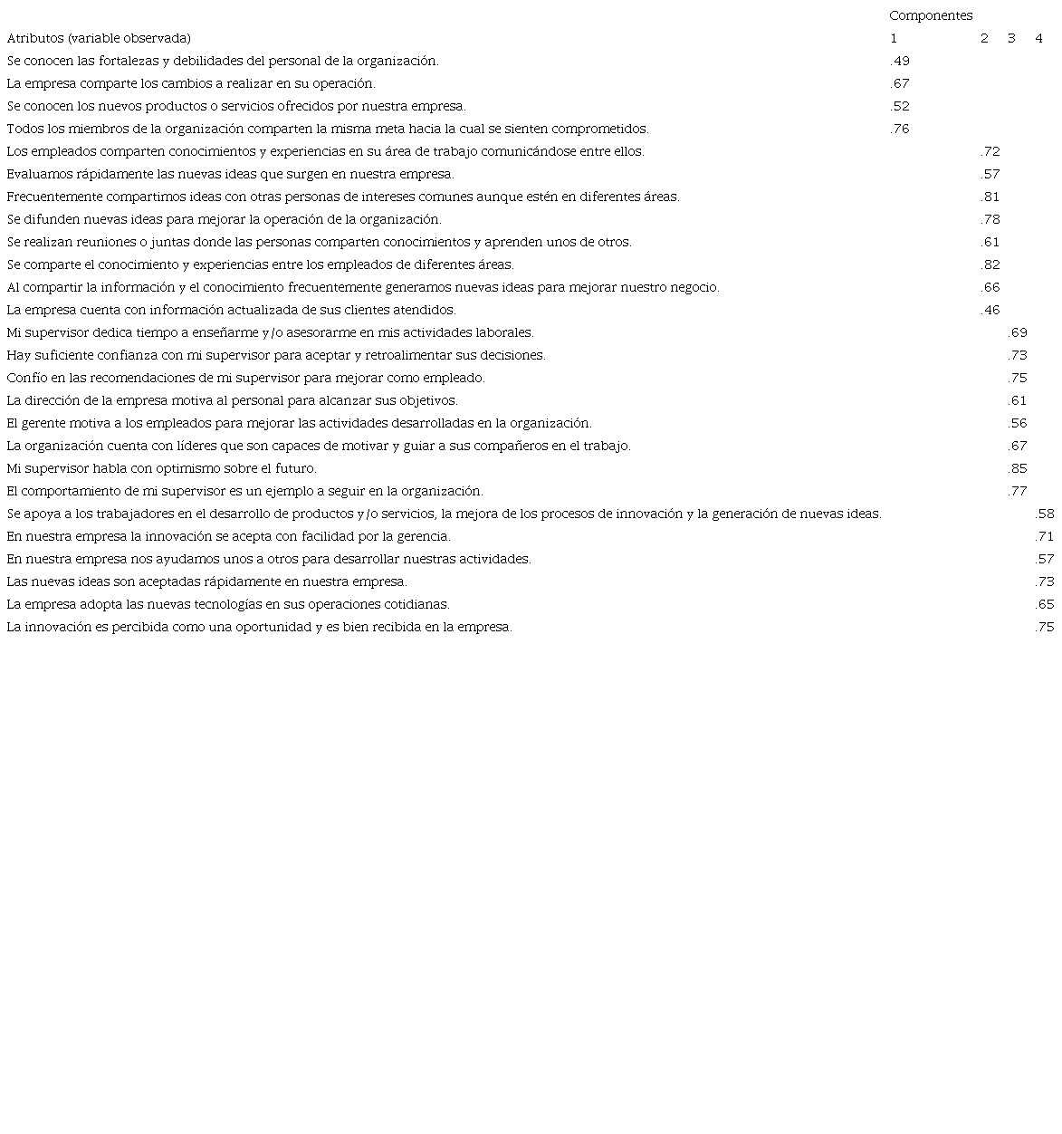 Análisis factorial confirmatorio de las dimensiones del modelo.
							Rotación varimax. Cargas factoriales (matriz patrón)