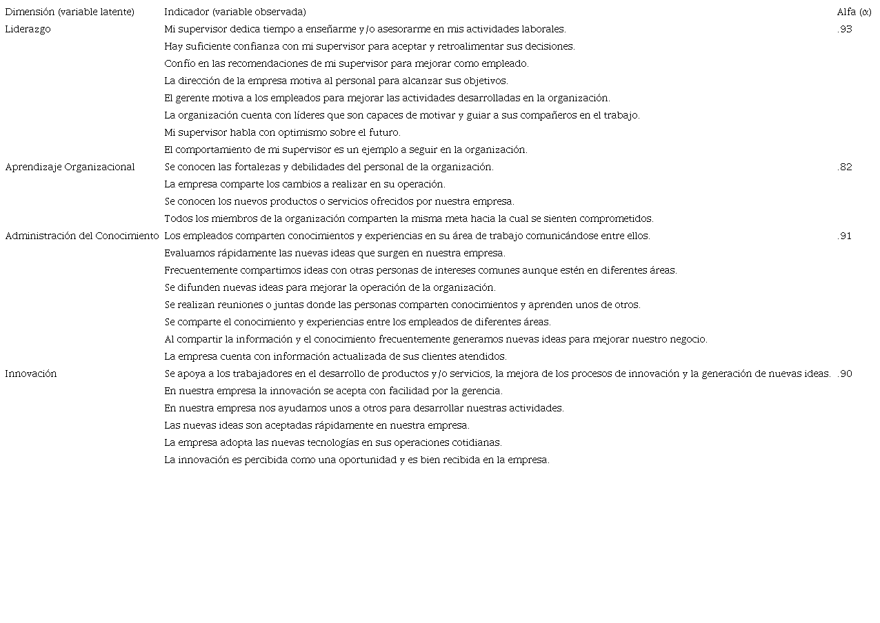 Reactivos (variables observables) por componentes (variables
							latentes) y fiabilidad de la escala de mediciones.