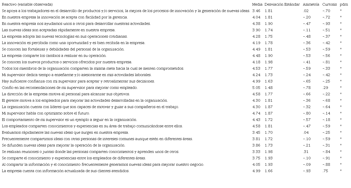 Resultados por reactivo. Media, desviación estándar, asimetría,
							curtosis y prueba t de diferencia de medias. 