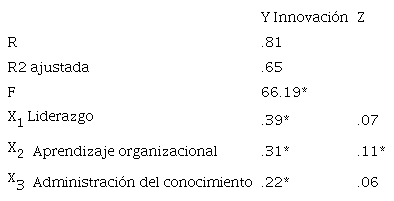 Análisis de regresión lineal. Medición de innovación como variable
							dependiente. Coeficientes estandarizados.